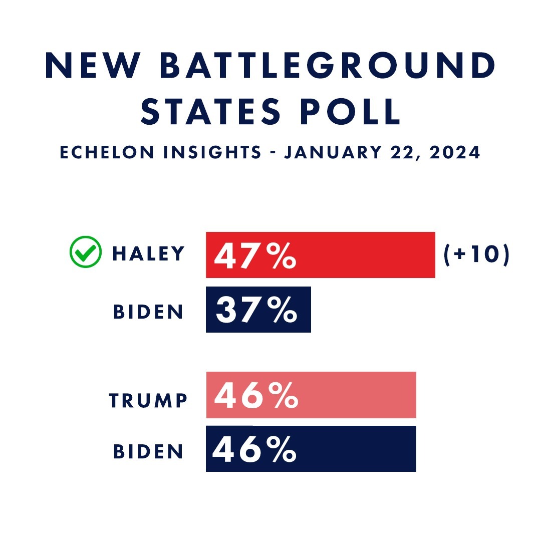 NikkiHaley's tweet image. Another day, another poll confirming what we know: America is ready for a new generational conservative leader and I’m the one who can actually beat Joe Biden in November.