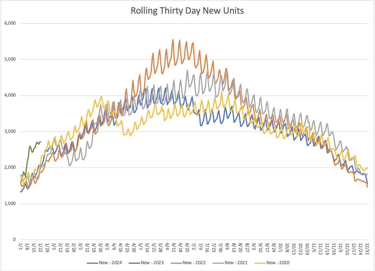 HousingRpt's tweet photo. First look at 2024 Real Estate in Austin.   Now we are back from the holidays.   We can see that new listings are hitting the market at faster rates than in the prior 4 years.   Pending Sales are showing an uptick also as consumers enjoy the break in rates.  Booked Sales are up. https://t.co/a2Zd3OsKR5