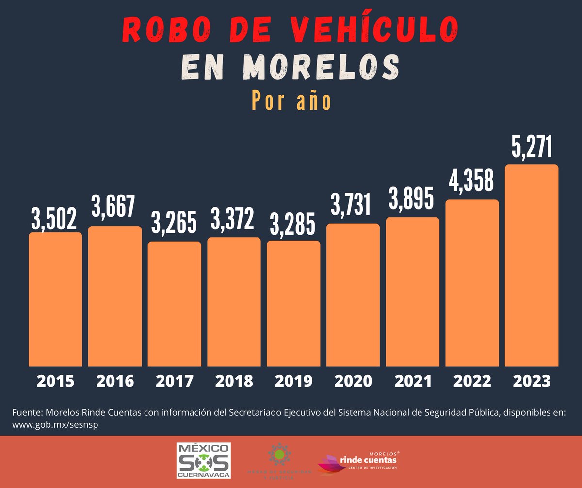 PuntoPorPuntoTV's tweet photo. En 2023 el robo de vehículo en Morelos tuvo un incremento de 21% con un total de 5,271 vehículos robados durante el año pasado.

Fuente: @RindeCuentasMor https://t.co/KDgIlLzzDz