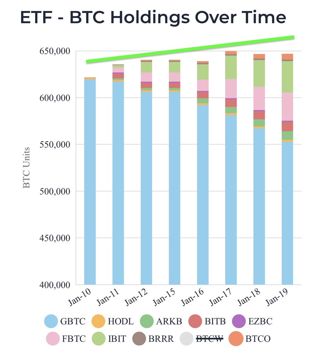 Zu viel Fokus auf die ETF's und zu wenig Fokus auf die eigentlichen Verkaufstreiber beim #Bitcoin

Die ETF's haben bisher, trotz GBTC Verkaufsdruck und trotz täglichen Negativ-Transfers &amp; Schlagzeilen einen über $1 Milliarde schweren positiven Einfluss.

Wer hat Lust auf ein
