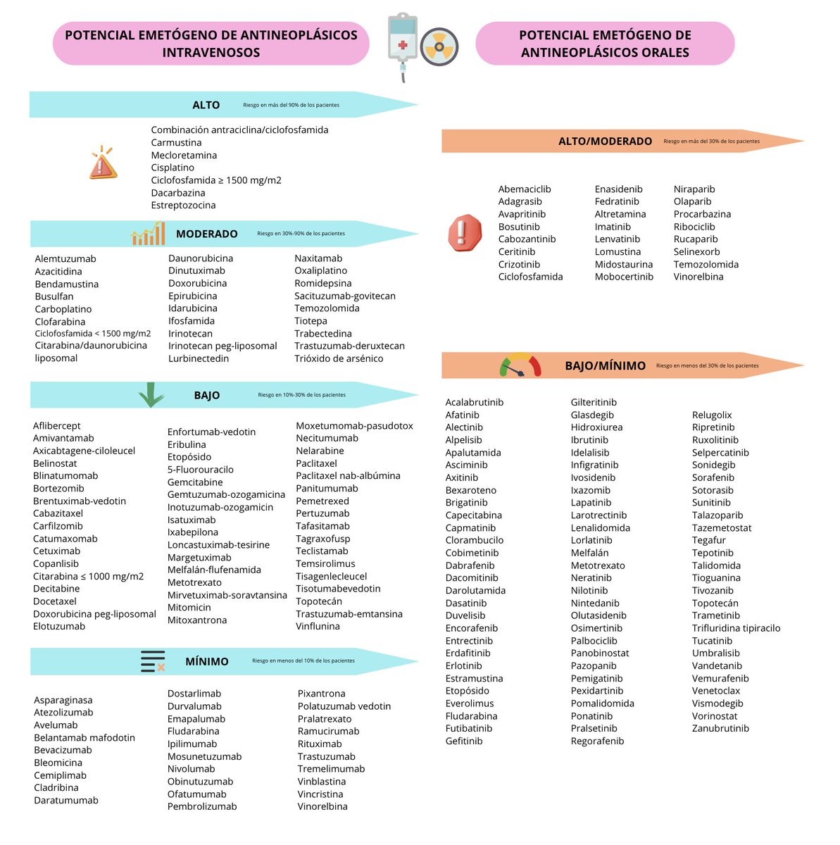 Las náuseas y vómitos son uno de los efectos adversos más problemáticos para los pacientes que reciben antineoplásicos. Recientemente se ha publicado la actualización de las guías MASCC y ESMO para la prevención de las náuseas y vómitos asociadas a quimioterapia y radioterapia.