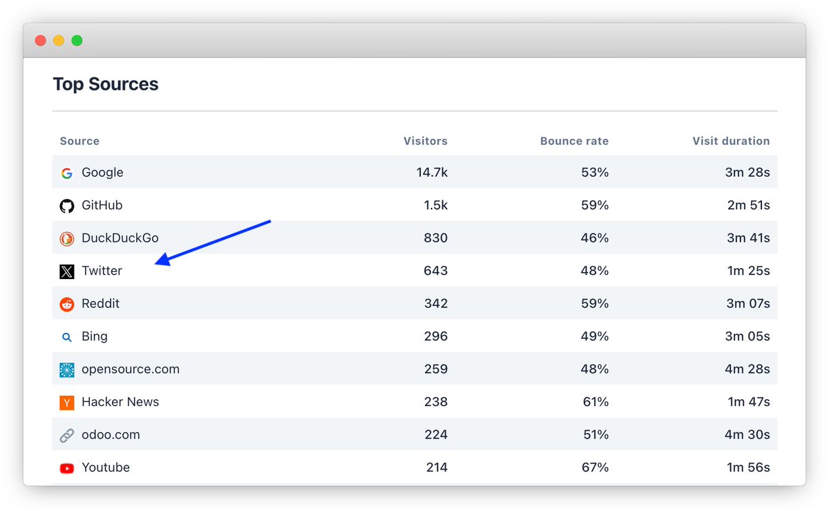 Should we rename Twitter to X in <a href="/PlausibleHQ/">Plausible Analytics</a> ?

I'm leaning against - most people seem to still call it Twitter in the real world
