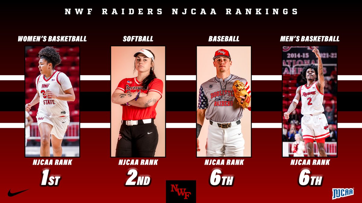 𝐓𝐡𝐞 𝐁𝐄𝐒𝐓 𝐢𝐬 𝐨𝐮𝐫 𝐒𝐓𝐀𝐍𝐃𝐀𝐑𝐃‼️

All 𝗙𝗢𝗨𝗥 Raider teams now rank in the <a href="/NJCAA/">NJCAA</a> top 6️⃣ for their respected sports!! 👏

#GoRaiders #SoundTheSiren