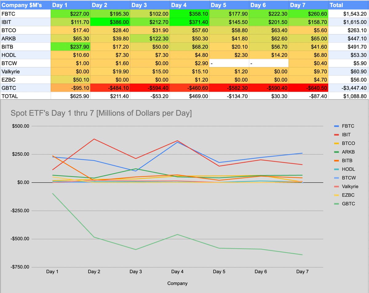 Bitcoin ETF Fund Flow Scorecard - Good &amp; Bad News

The bad news
1) Grayscale dumped a ton of bitcoin
2) For the 8th day in a row, GBTC transferred an additional 18,500 Bitcoin to Coinbase.
The good news
1) The majority of the sell-off involved FTX, which has now completed its