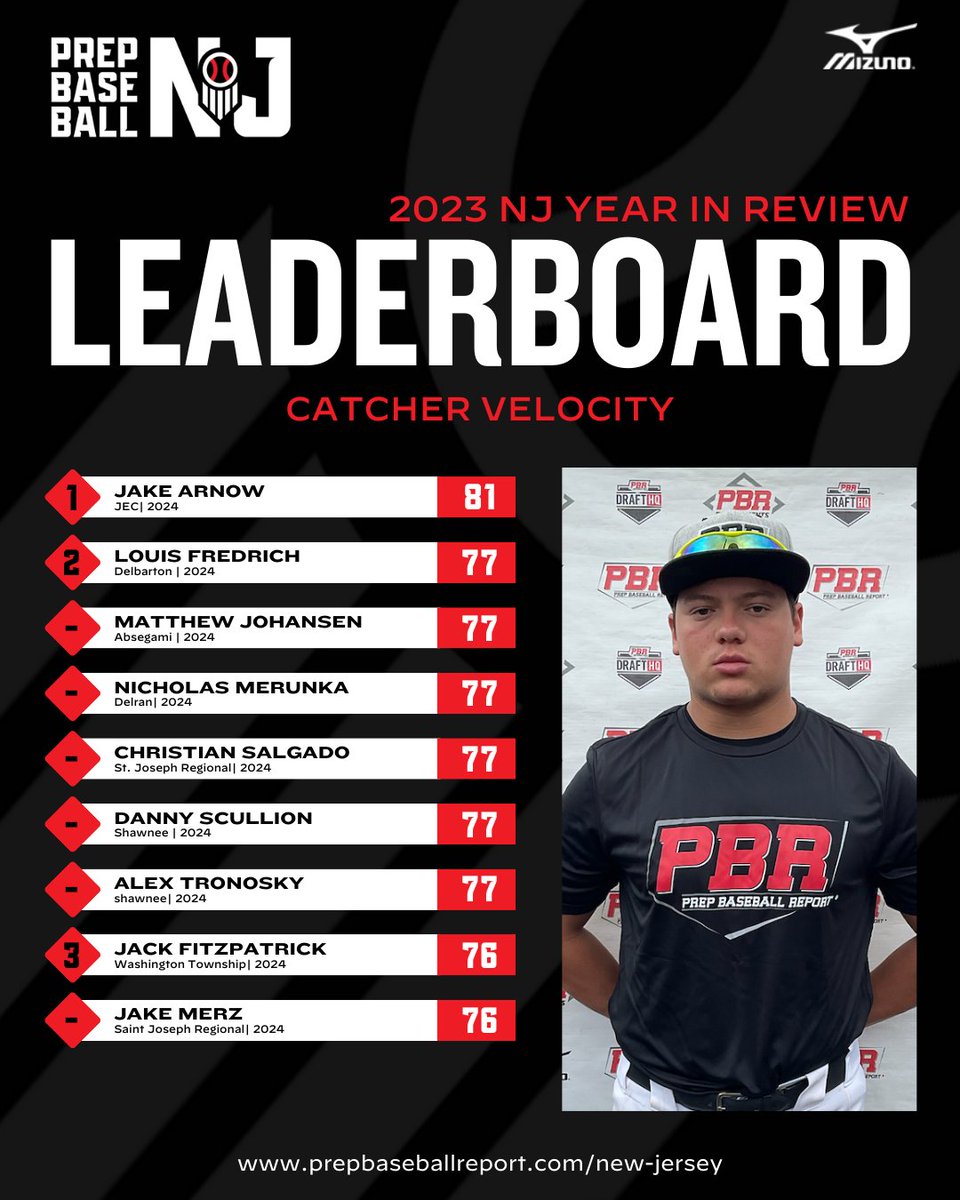 PrepBaseballNJ's tweet photo. 𝐘𝐞𝐚𝐫 𝐢𝐧 𝐑𝐞𝐯𝐢𝐞𝐰: 𝐓𝐨𝐩 𝐂𝐚𝐭𝐜𝐡𝐞𝐫 𝐕𝐞𝐥𝐨𝐬 - ‘𝟐𝟒𝐬

Reviewing the top catcher velos from the 2024 class at PBR NJ events in 2023.

Preseason events start up soon. Get your spot today.

ℹ️ https://t.co/FwXR9PFYgU https://t.co/QP16NxI9Ey