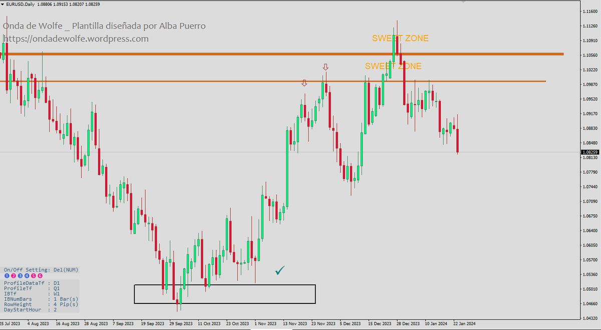 Albitamix's tweet photo. $EURUSD ya lleva +155 pips de swing y todo es gracias al USD index, que está rompiendo al alza los 103.00

Correlación directa como un espejo:

#forex @MDivisas $DXY $EURUSD #shorts #sweetzone #swingtrading https://t.co/WEMKqSKmcC
