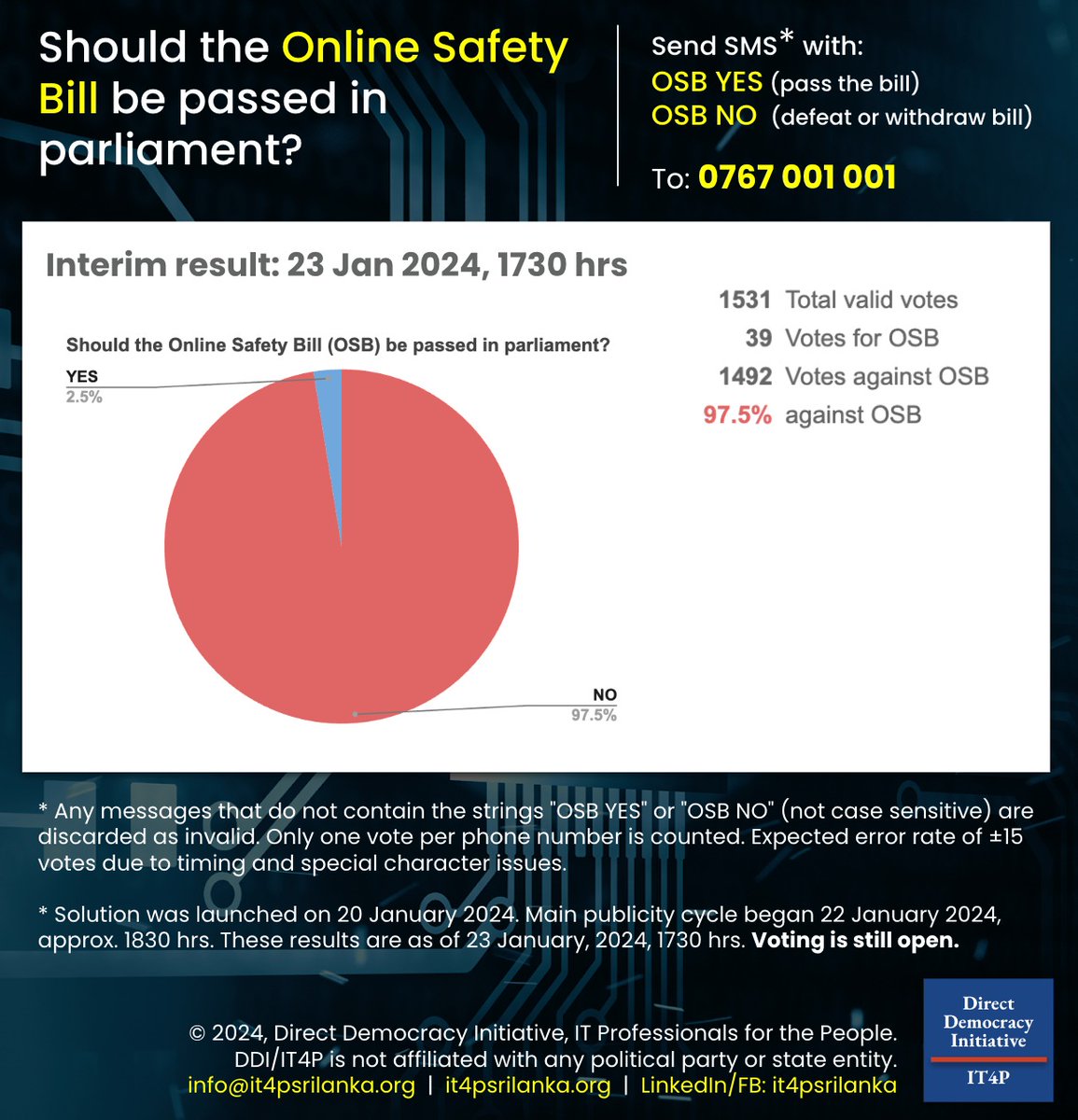 Interim result from our SMS 'e-Referendum' on the Online Safety Bill. Voting is still OPEN. For more details, visit: it4psrilanka.org/e-referendums/…