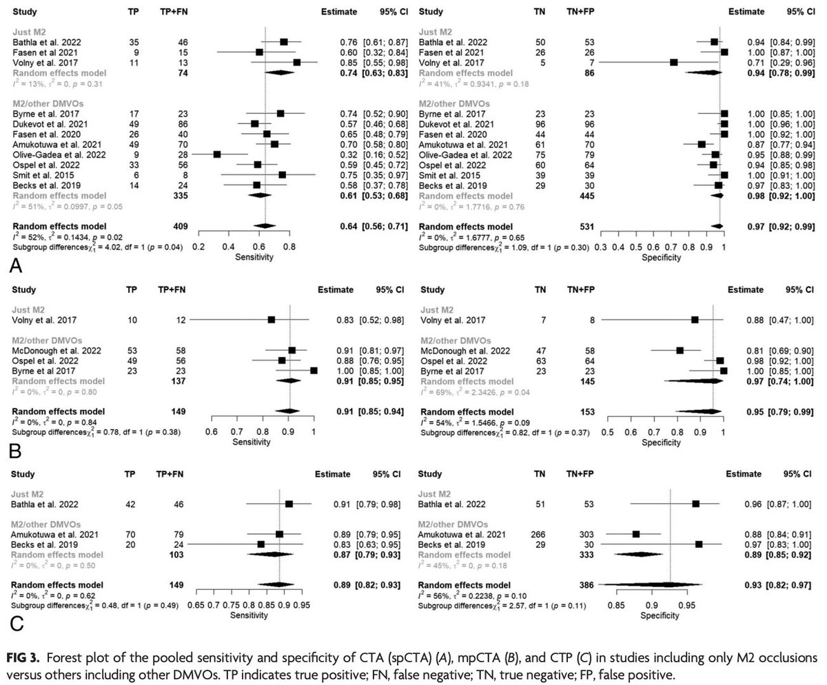 CTA and CTP for Detecting Distal Medium Vessel Occlusions: A Systematic Review and Meta-analysis

doi.org/10.3174/ajnr.A…

#Stroke #FellowsJournalClub