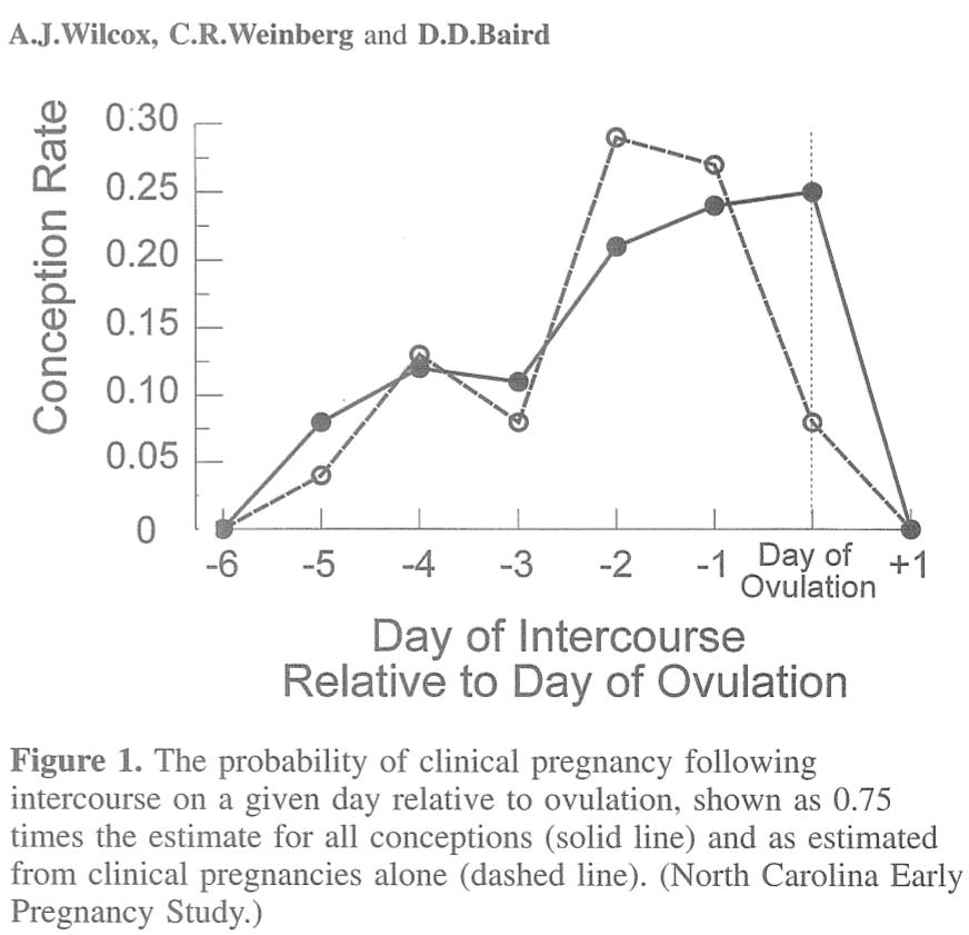 babyndex's tweet photo. @StephenJShaw @ZubyMusic 2 days before ovulation the chances of pregnancy are 3-5 times higher!  Read more about fertility: https://t.co/GXaNB0R9oj
Follow @babyndex! 😀 https://t.co/KJo2Se1XSY