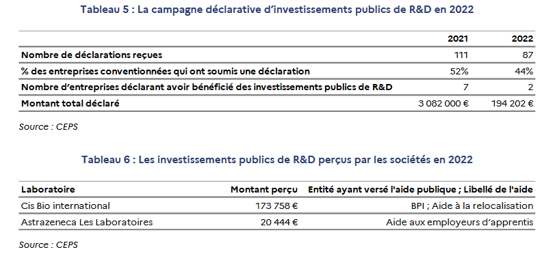 Ça vient de sortir ! En 2022, les industriels pharmaceutiques ont déclaré 92% de moins d'investissements publics reçus qu'en 2021, pour 192k€ au total. 
C'est bien sûr une sous-déclaration, et elle ne sera pas sanctionnée.
Alors, comment on dévoie une mesure de transparence?🧵⤵️