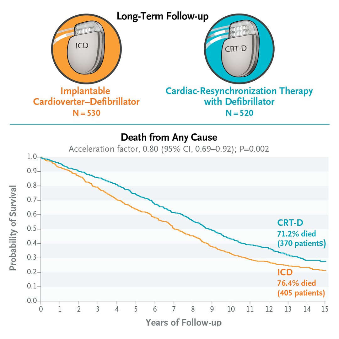NEJM's tweet photo. Follow-up at a median of nearly 14 years showed a survival benefit for patients who received cardiac resynchronization with a defibrillator as compared with those who received a defibrillator alone. 

Read the full RAFT trial results and Research Summary: https://t.co/BqpxTVC65B https://t.co/QZTtfrmppv