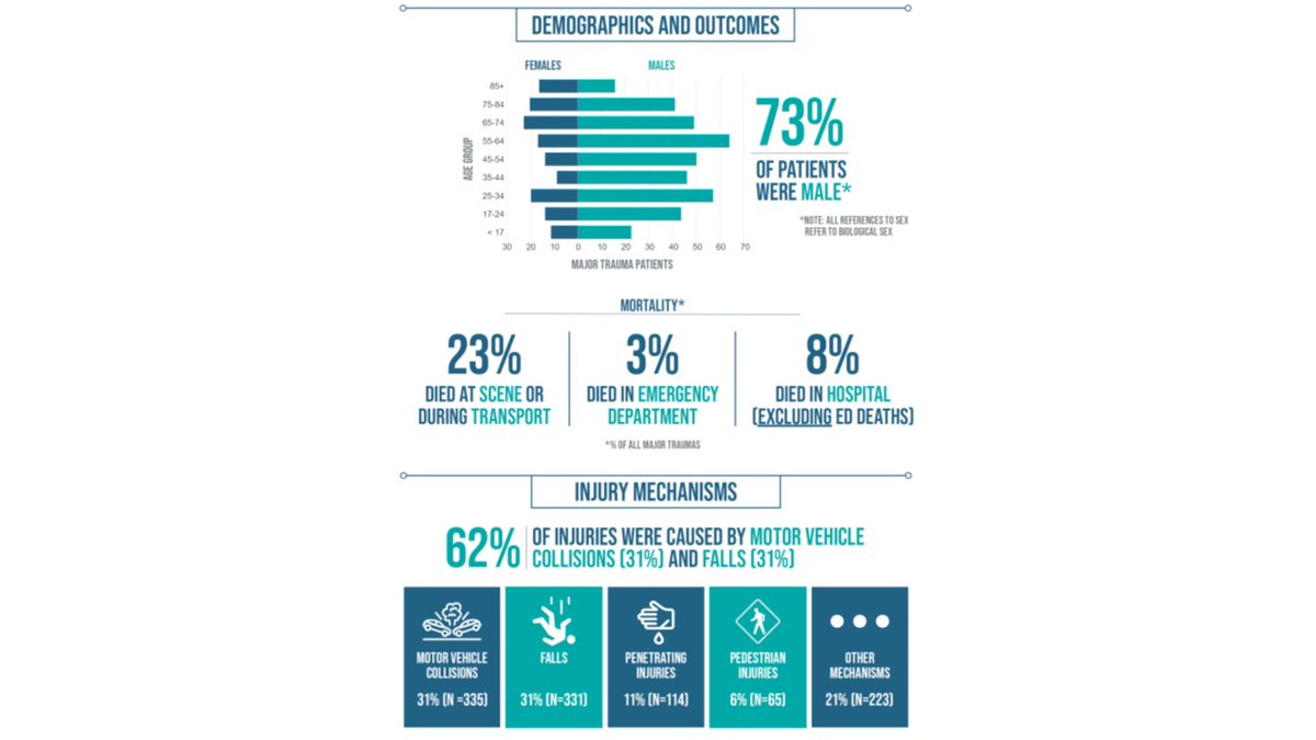 In Nova Scotia, major trauma patients do very well once they make it to our Level 1 hospital (QEII HSC). 

However, almost 70% of the victims who die from their injuries pass away BEFORE they reach our hospital.

This is why injury prevention and trauma education are so important