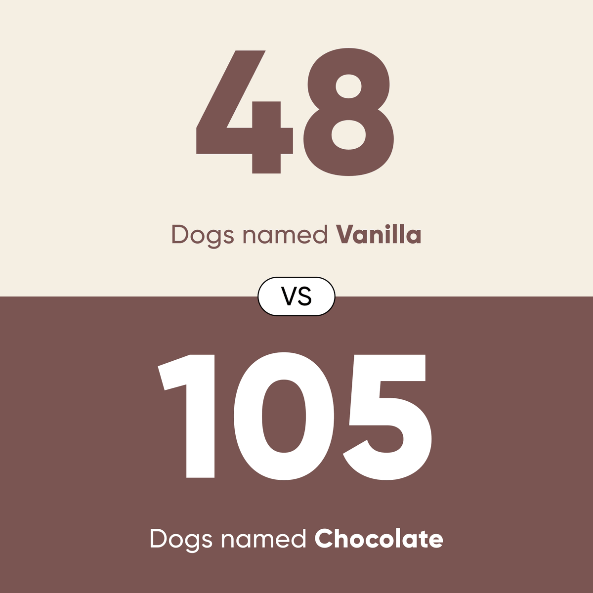 🔔 Ding! Ding! Ding! Our two million dog matchup series begins! 🔔 First up... Food edition 🥪🍲🥗🌭🍔🥤🍫🧇🥞 Which winners surprised you the most? And check out more interesting dog name facts here: bit.ly/3Supuac