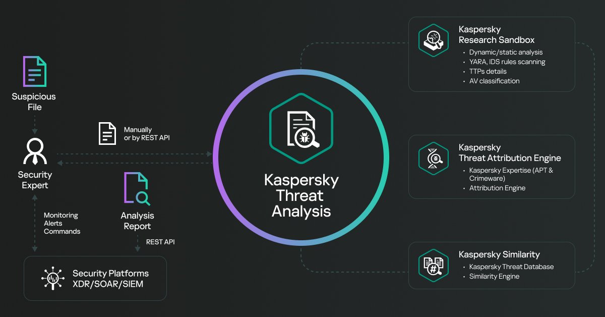 Explore @kaspersky Threat Analysis, integrating #threatintelligence, dynamic analysis, threat attribution, & similarity technologies. This hybrid approach ensures efficient #threatanalysis for informed decisions to secure your infrastructure. Learn more 👇 bit.ly/4b5zxtI