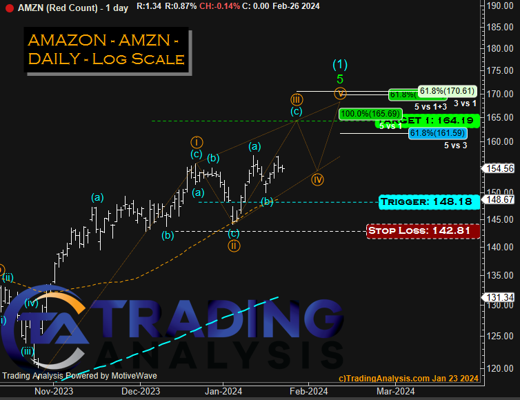 $AMZN
Looking here for possible ending diagonal. Not so clear so far