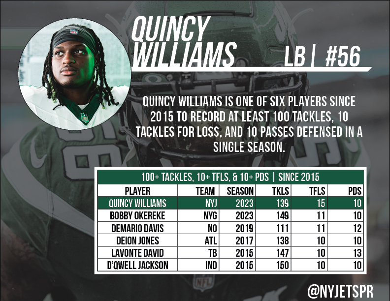 Quincy Williams posted career bests in a number of defensive categories, leading to being voted Team MVP by his teammates, and AP First Team All-Pro.