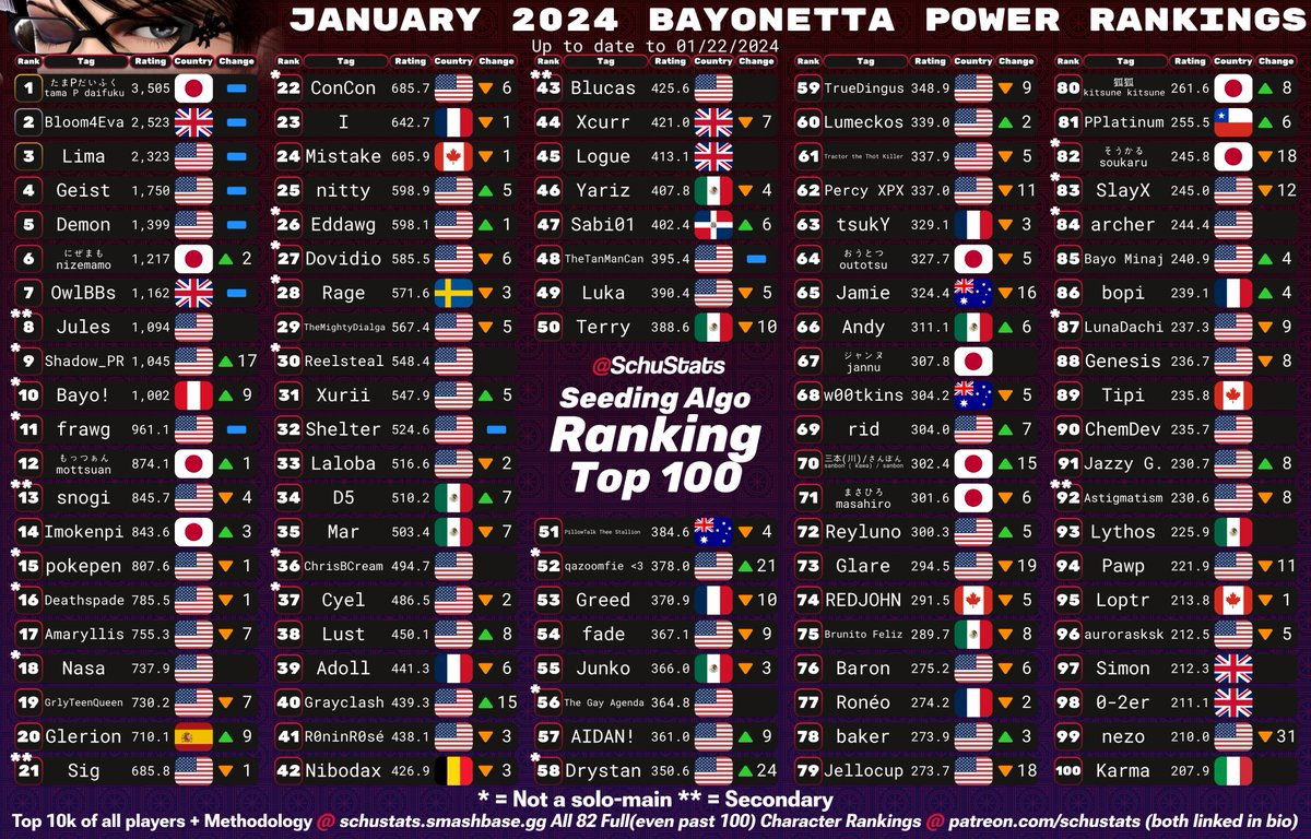 SchuStats's tweet photo. Ken, Cloud, Corrin, Bayonetta Top 100s! https://t.co/Gx6sf45klx