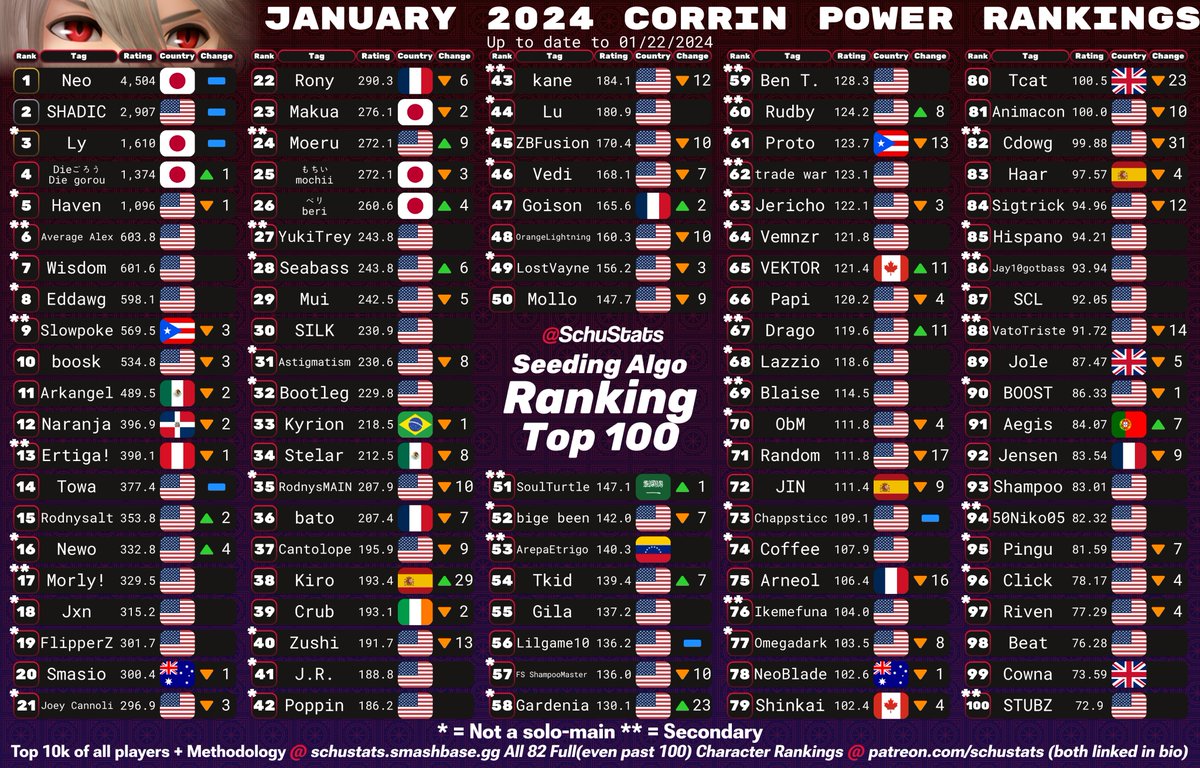 SchuStats's tweet photo. Ken, Cloud, Corrin, Bayonetta Top 100s! https://t.co/Gx6sf45klx