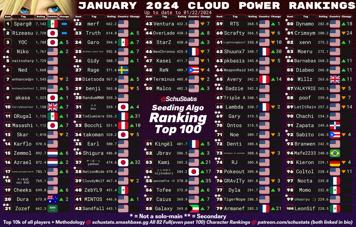 SchuStats's tweet photo. Ken, Cloud, Corrin, Bayonetta Top 100s! https://t.co/Gx6sf45klx