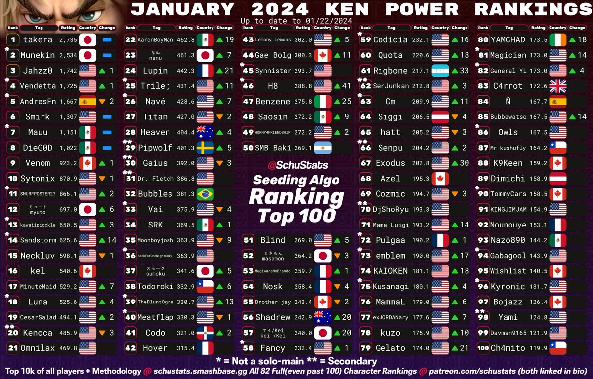 SchuStats's tweet photo. Ken, Cloud, Corrin, Bayonetta Top 100s! https://t.co/Gx6sf45klx
