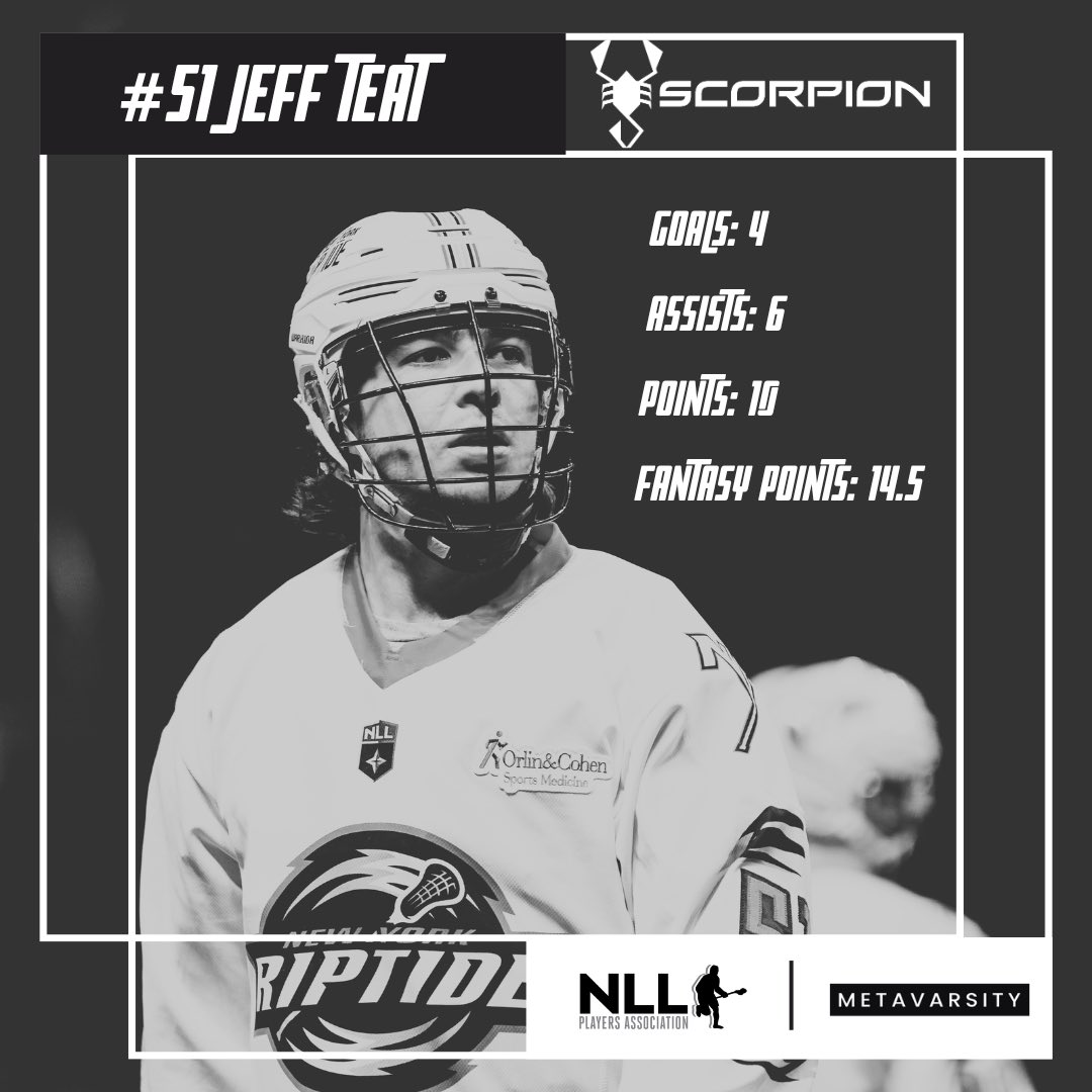 With 14.5 Fantasy points, Jeff Teat is this weeks <a href="/playmetavarsity/">Metavarsity - Play Fantasy Lacrosse</a> player of the week presented by <a href="/ScorpionSport/">Scorpion</a> 

#NLLPA #NLL #Playeroftheweek #Lacrosse #fantasy