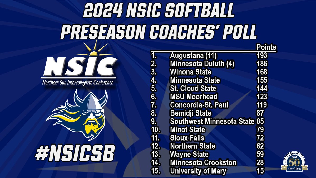 2024 #NSICSB Preseason Coaches' Poll; Preseason Player &amp; Pitcher of the Year; Student-Athletes to Watch &amp; Coaches' Quotes Revealed.     

Full Release at: northernsun.org/news/2024/1/15…