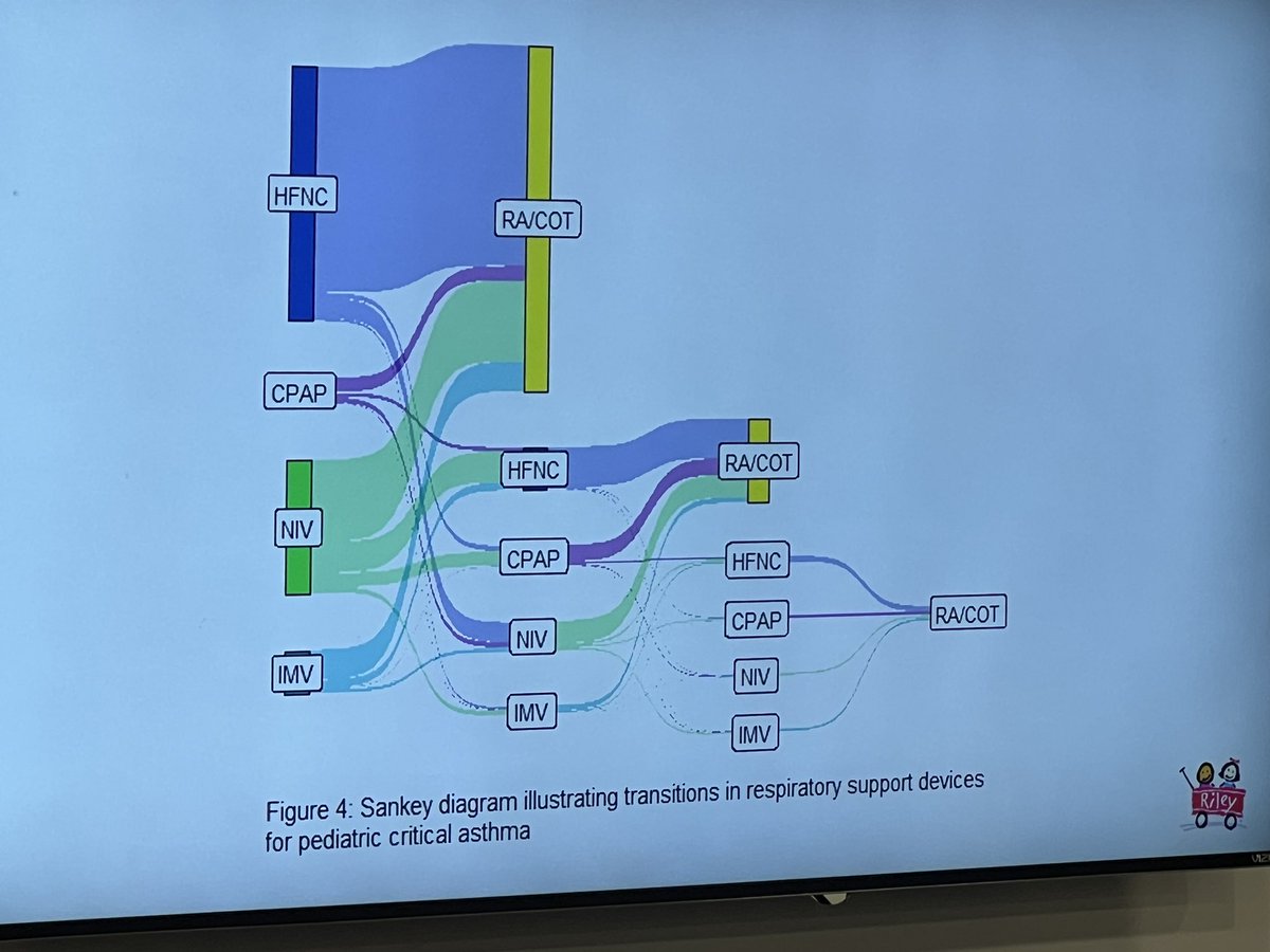 Great study by @ColinRogerson5 at #SCCM2024 using the VPS to examine differences in respiratory support for asthma in the #pedsICU journals.lww.com/ccmjournal/ful…