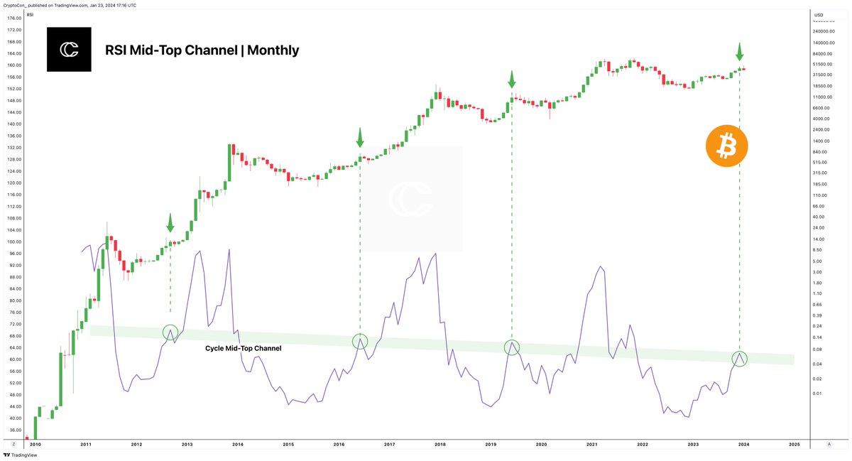 This #Bitcoin correction below 40k should come as a surprise to no one.

Long-term data has been overheated since 45k in December, and mid-top price points were met at 49k.

I have been covering this extensively.

The RSI Mid-Top channel made this super easy, each mid-top has