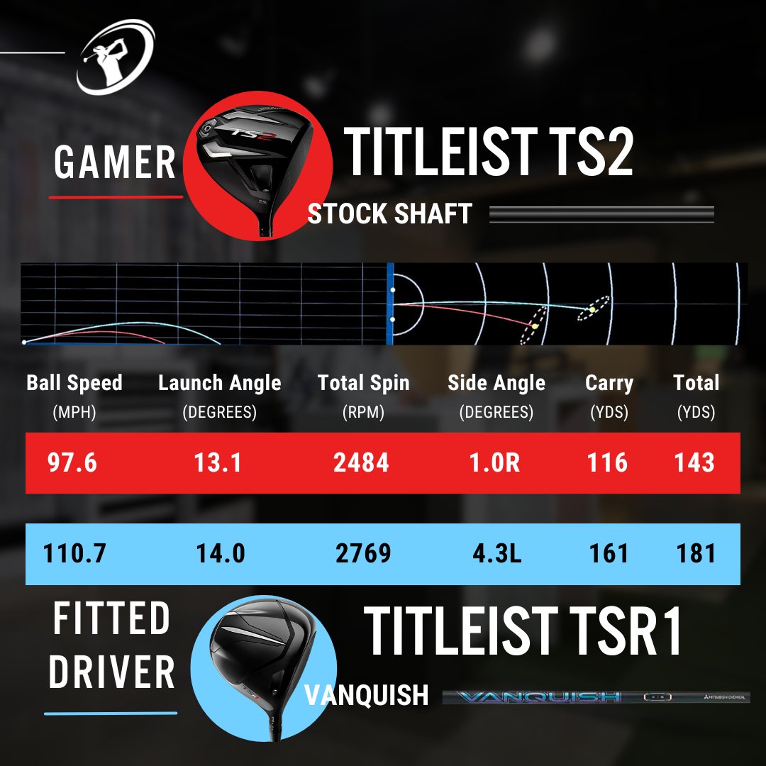 clubchampmedia's tweet photo. Inside a fitting by @ianfrasergolf working with a new golfer, Jess. They focused on improving strike point, switching from her #TS2 to a lighter #TSR1.
#Titleist #DriverFitting #ClubChampion https://t.co/1s1x3cXurn