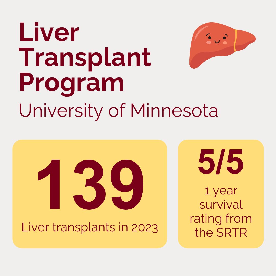 Congratulations to the University of Minnesota Liver #Transplant Program for 139 liver transplants in 2023 as well as a 5 out of 5 1-year survival rating from SRTR! 👏

#livertwitter #livertransplant #TransplantTwitter