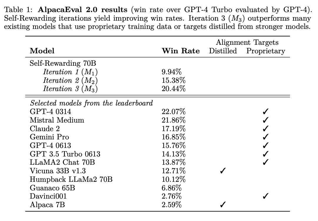 vladbogo's tweet image. 🧵 [5/n] The results are quite promising. After three iterations, the enhanced Llama 2 70B model outperformed others models such as Claude 2 and GPT-4 0613 on the AlpacaEval 2.0 leaderboard. #AIBenchmarks #Performance