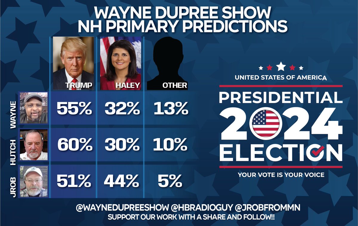 RealWayneDupree's tweet image. Here are today's primary predictions for the #NewHampshirePrimary. which of these @WayneDupreeShow predictions are realistic? Share your thoughts below! #NHPrimary #NHPolitics #Election2024 cc: @HBRadioGuy @JRobFromMN