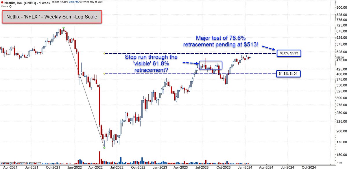 I wrote an article for <a href="/CNBCPro/">CNBC Pro</a> talking about concerns with $NFLX heading into earnings. I hold a 3% allocation in my growth model, but was cautious into the report on fundamental valuation, non-participation of rotation within comms sector, and Fib retracement resistance on
