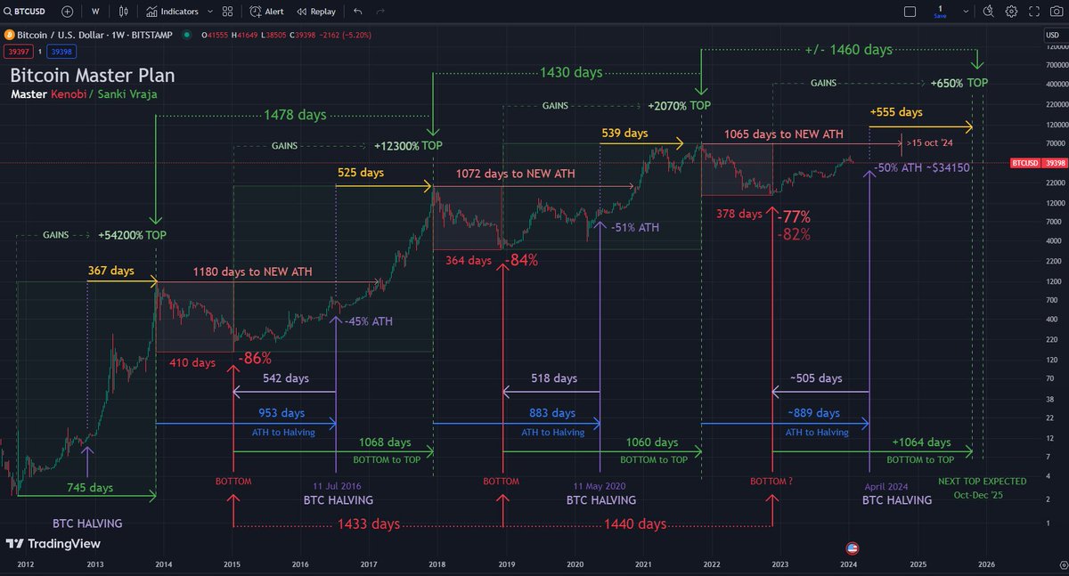 btc_MasterPlan's tweet image. 💡 Once every 4 years, the crypto market does not pump on retail, it just dumps on retail.

#masterPlan