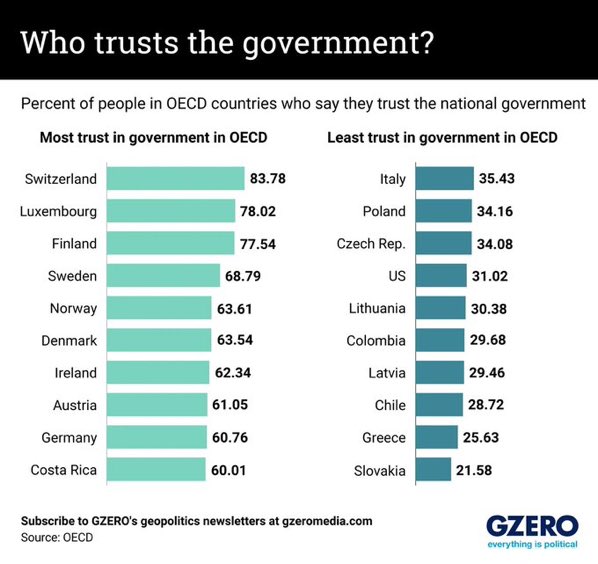 S_Galimberti's tweet image. #politica #fiducia