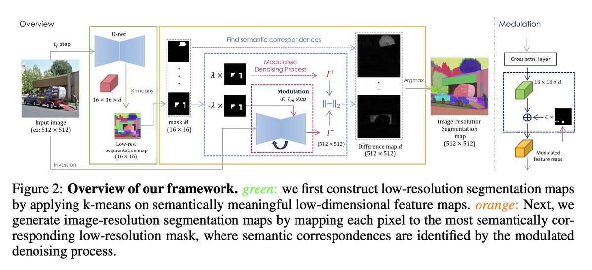 [CV] EmerDiff: Emerging Pixel-level Semantic Knowledge in Diffusion Models  
arxiv.org/abs/2401.11739  

This paper presents a method for image segmentation using diffusion models. By extracting semantic knowledge from a pre-trained diffusion model, fine-grained segmentation maps