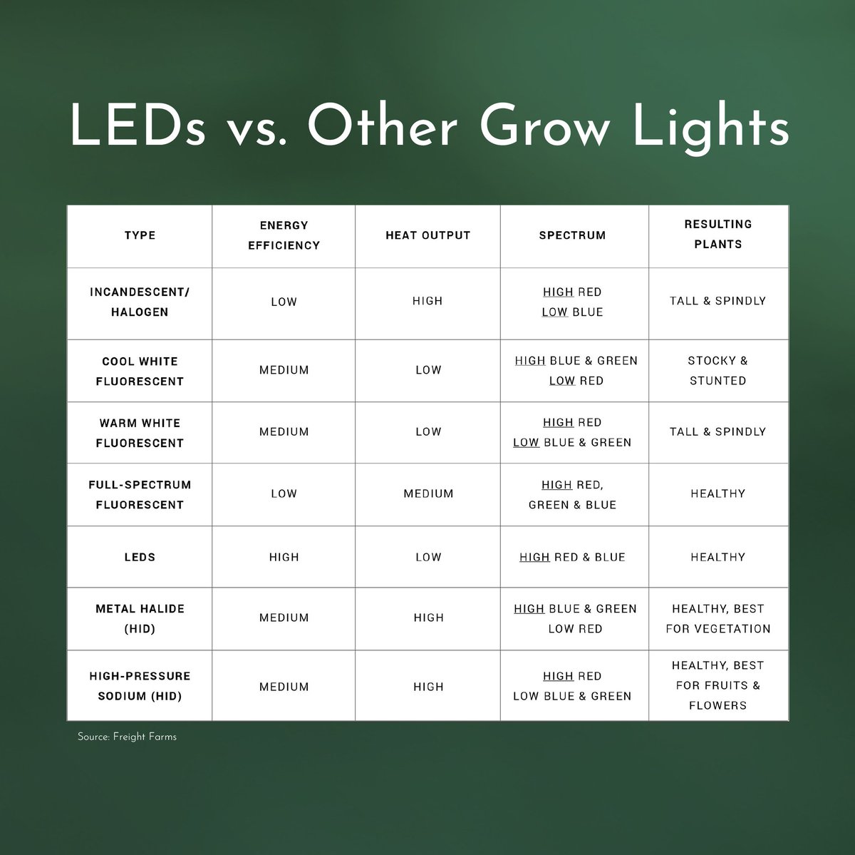 The technology used by Freight Farms also includes different shades of LED light to promote crop development.

Learn more about it on the official website: freightfarms.com

#AgrinamSPAC #SPAC #Agtech #Agrinam #AgricultureInvesting #MaquiaCapital  #agriculturetechnology