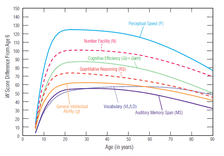 cremieuxrecueil's tweet photo. Cognitive aging really is something.

Here's how it looks in the Woodcock-Johnson IV: https://t.co/5gAGJq7dnq