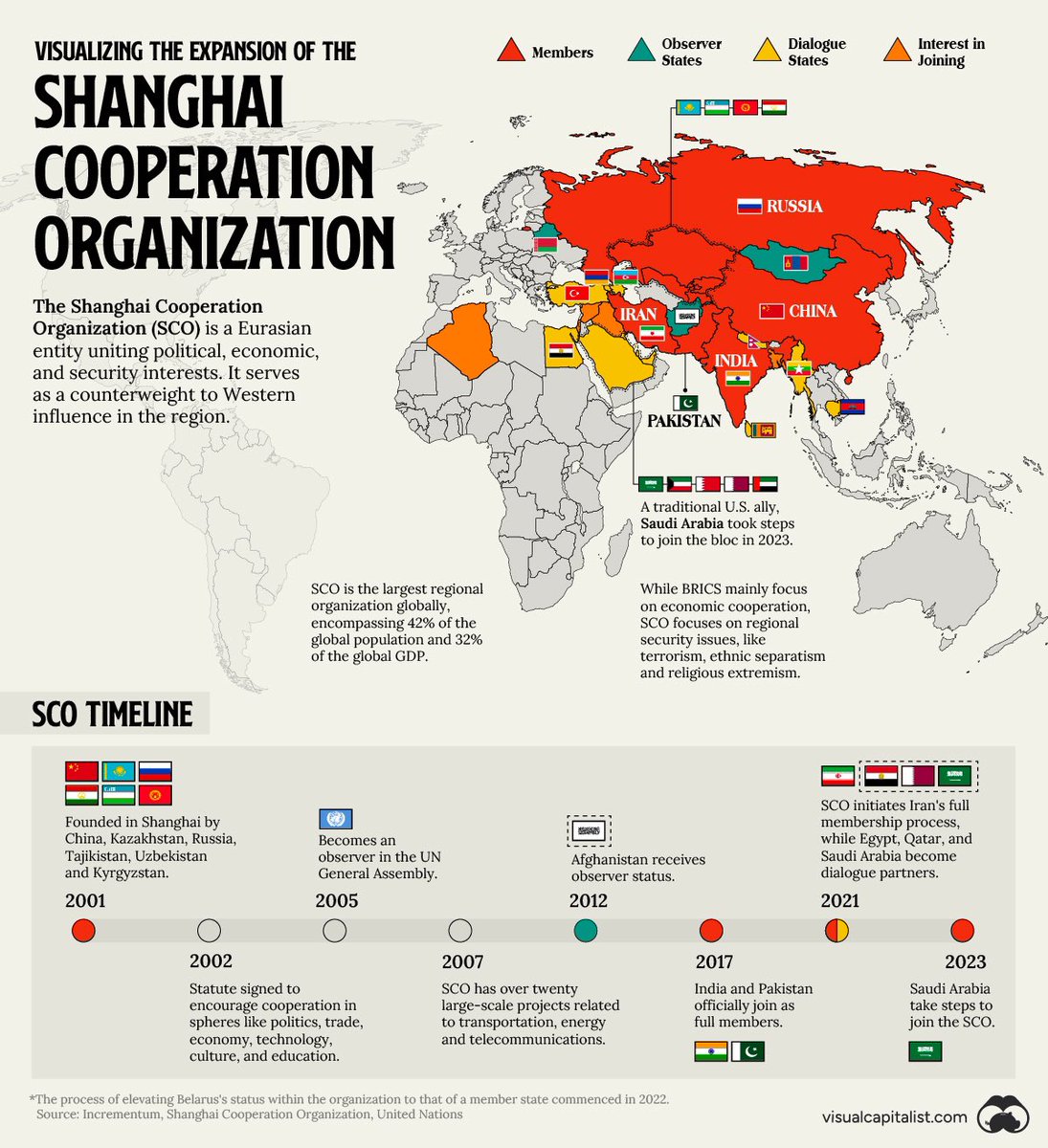 EsmaeliParsa's tweet photo. @ElbridgeColby the SCO encompasses 42% of the global population and 32% of the global GDP and it’s only rising 📈🇨🇳🐉 https://t.co/u4ipxgauzA