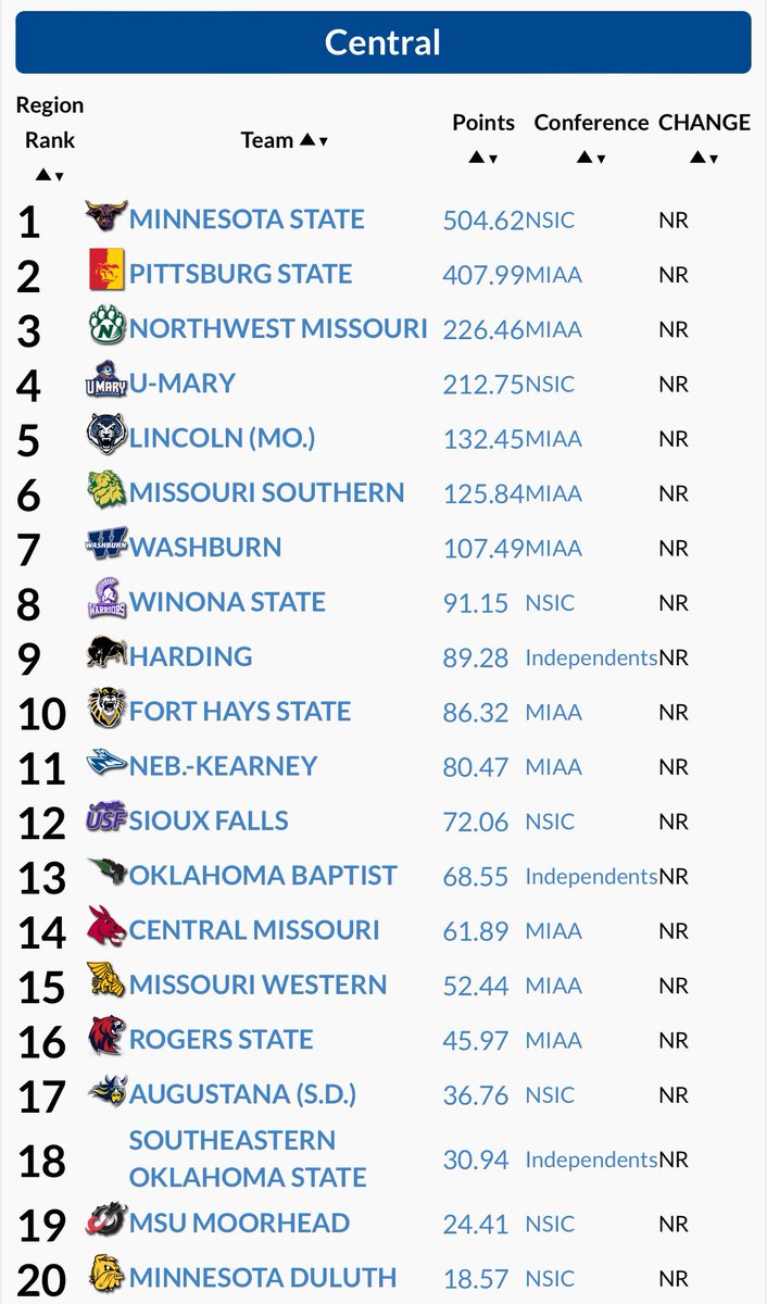 Both men and women off to a great start in the 1st <a href="/USTFCCCA/">USTFCCCA</a> central region rankings!