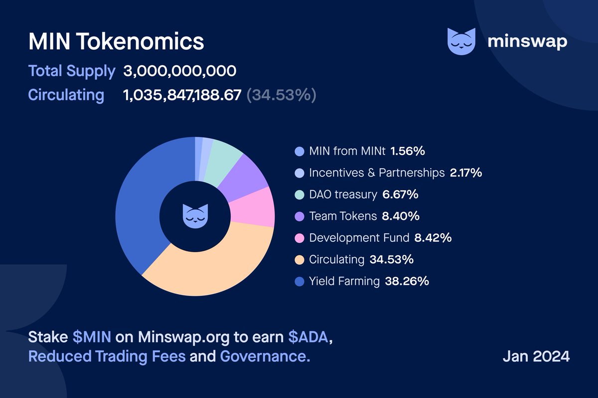 Minswap Labs tweet media