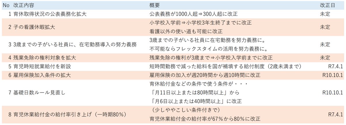 めっちゃ長いですが・・・
産休育休関係、育休復帰後に関連する法改正案がある程度出ましたので、まとめてみました。

・これから出産する人
・すでに出産して子育て中の人
の両方に影響のある改正になっています。

まだ未確定のところもありますが、とりあえず本日時点の情報から。
＝＝＝＝