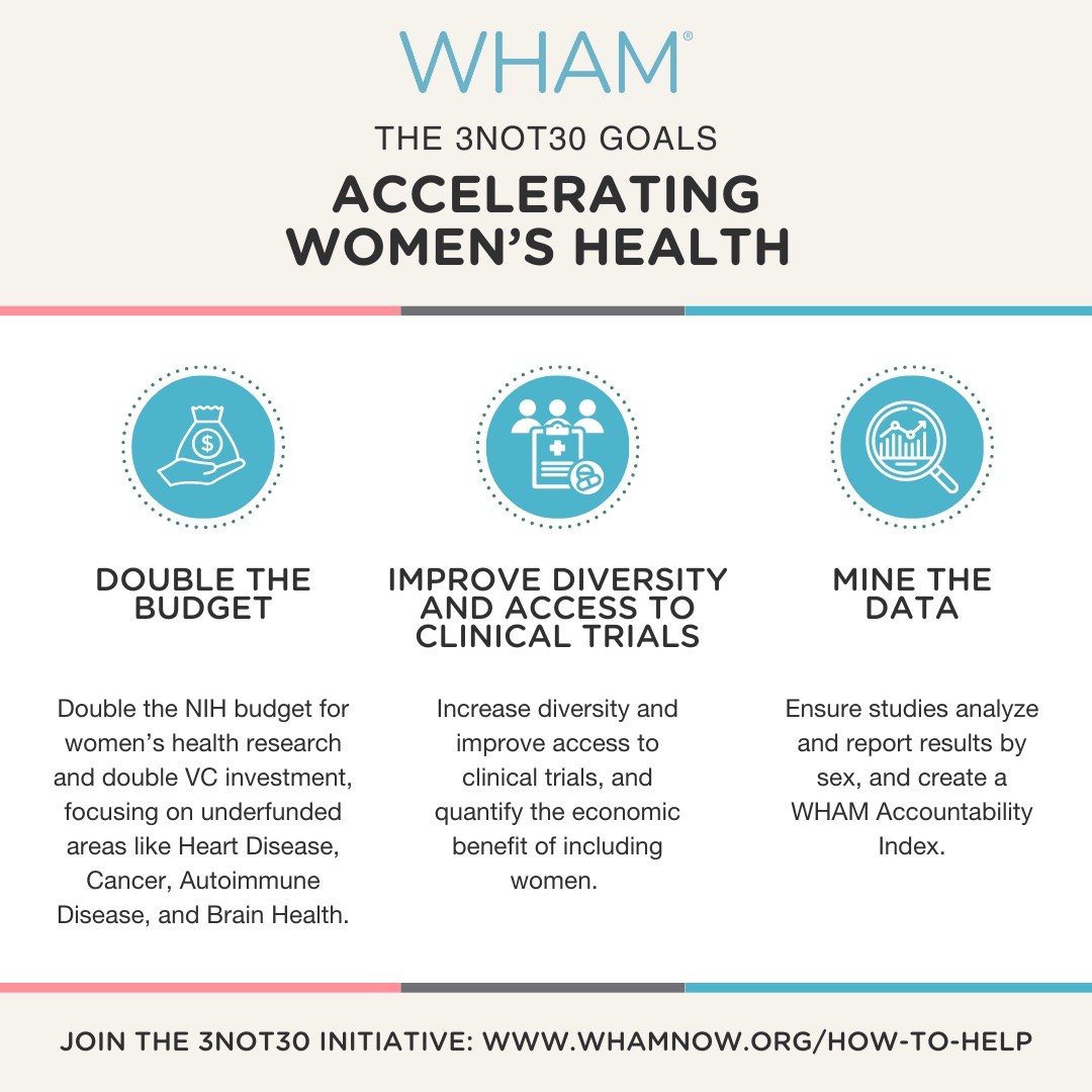 Today, we launched WHAM's #3Not30 Goals—a roadmap for accelerating #WomensHealth research and investment in the next three years. Let's drive change, improve outcomes, and create a healthier future for all. Join us this Thu from 1-2pm ET to learn more: bit.ly/3not30Dialogue