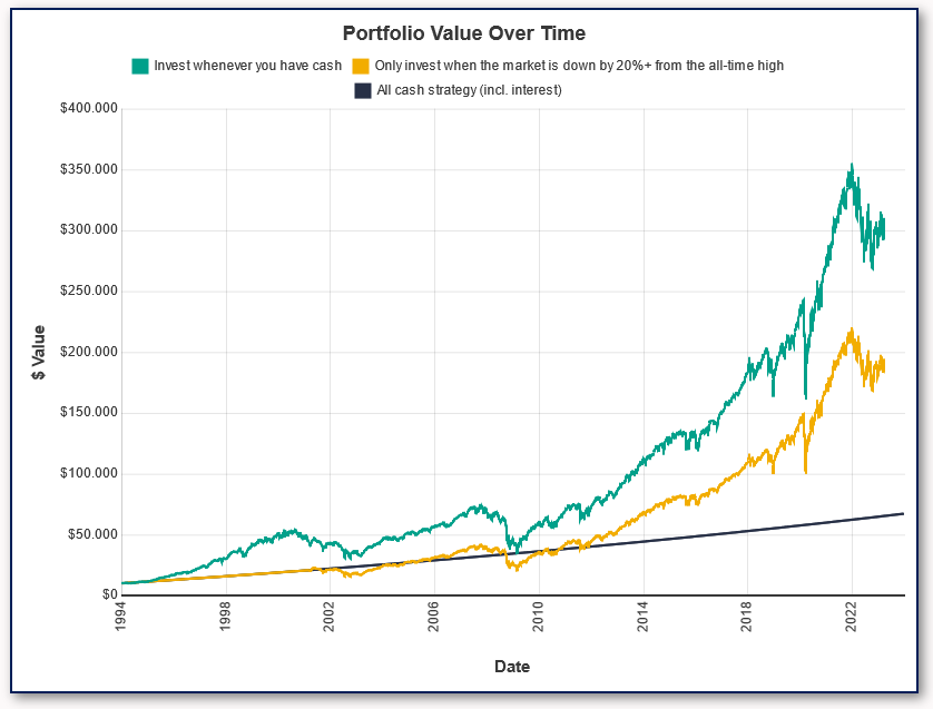 Market timing

Retrocedamos el reloj 30 años. Imaginemos que comenzamos a invertir en el mercado comprando el S&amp;P500 $SPY. 

▪️Arrancamos con USD 10.000 como inversión inicial.
▪️Todos los meses disponemos de 100 dólares que nos sobran, pero como regla, sólo los invertimos en la