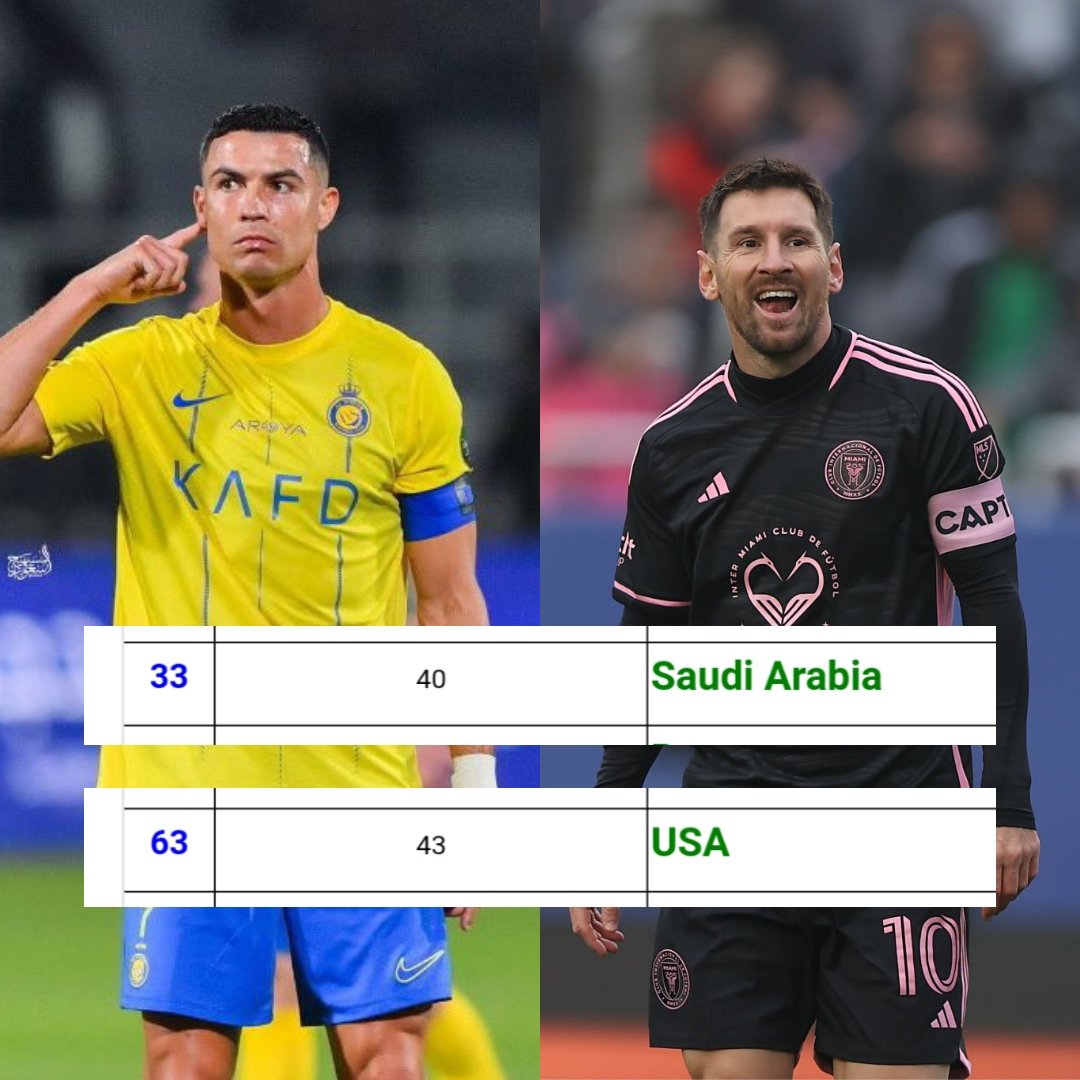 ¡LA LIGA DE CAMELLOS! 🐫🇸🇦

El Instituto de Fútbol y Estadística actualizó su ranking de competitividad de ligas en el mundo

La Liga Árabe aparece en el puesto 33 y la MLS en el puesto 63