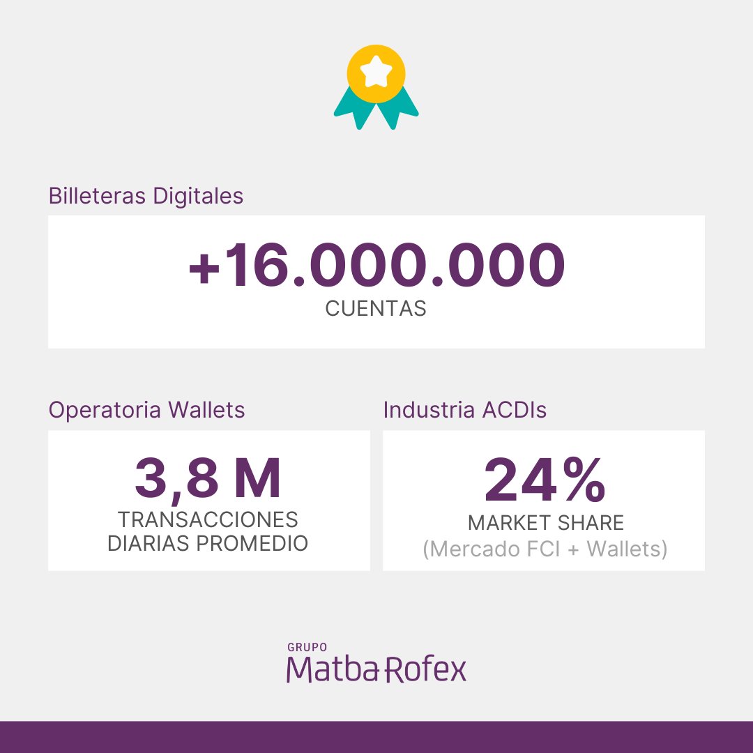 #Highlights2023 

#BilleterasDigitales

En sintonía con nuestro objetivo de acercar el Mercado de Capitales a más personas, superamos las 16 millones de cuentas en billeteras digitales, lo que representa ¡1/3 de la población argentina! 💼💰.