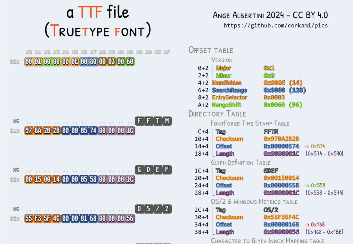 TTF (TrueType fonts) have no magic, start directly with a directory table pointing to each tagged-tables. The format is uncompressed, many tables start with a version number. Standard software can add their own custom tables (ex: FontForge).