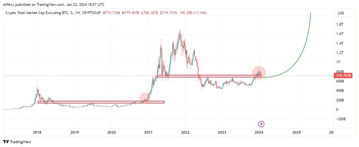 Bitcoinhabebe's tweet image. One of the most important market updates : Crypto #TOTAL2 

We are nearing one aggressive #Alts season! Alt market cap is retesting after a major breakout. This is where smart money gets in for generational wealth opportunities. You can clearly see the similarities between now…