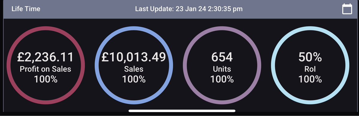Wasn’t able to trade much in November so I took up Amazon FBA around that time. Made my first sale on November 1st and hit 5 figures in sales in just under 3 months. Really enjoying it and looking forward to seeing where I can take it