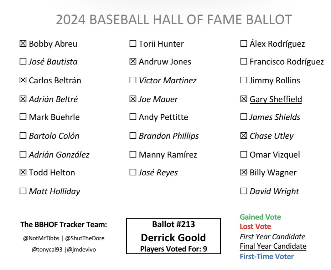Ballot #213 is from Derrick Goold. Six holdovers and three newcomers earn a vote. No adds or drops for returning candidates Goold’s column: stltoday.com/sports/profess… In the Tracker: tracker.fyi